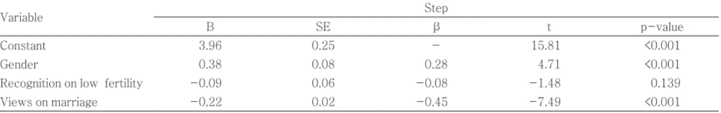 Table 4. Results of multiple regression analysis of factors affecting to the childbirth will (n=190)