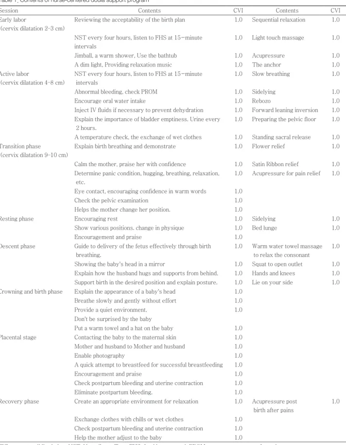 Table 1. Contents of nurse-centered doula support program
