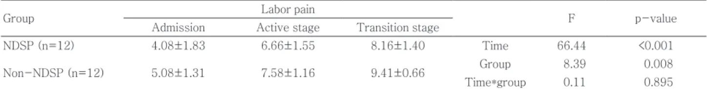 Table 3. Effect of NDSP on labor pain between the 2 groups (n=24)