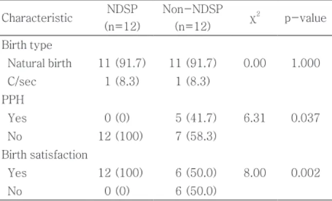 Table 4. Effect of NDSP on state anxiety between the 2 groups (n=24)