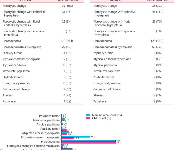 Fig. 3. The comparison between  core needl biopsy (CNB) result vs  Mammotome result