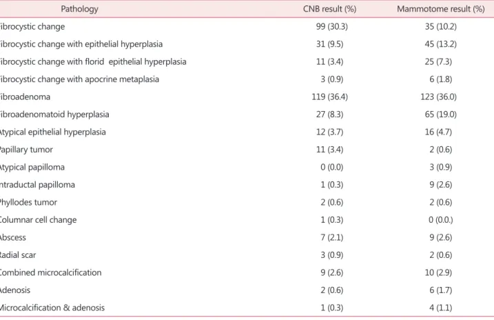 Table 4. Comparison to pathologic results of core needle biopsy and Mammotome resection