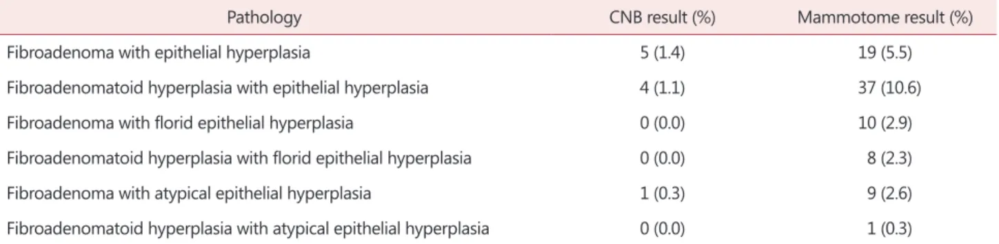 Table 5. Comparison to pathologic results of core needle biopsy and Mammotome resection about combined epithelial hyperplasia  lesion