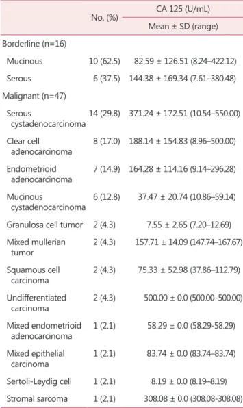 Table 2. Histologic type and preoperative (CA) 125 of benign  ovarian tumors 
