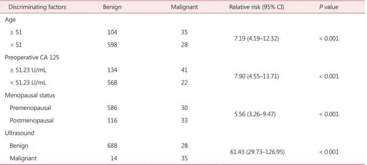 Table 5.  Discriminating factors between benign and malignant ovarian tumors 