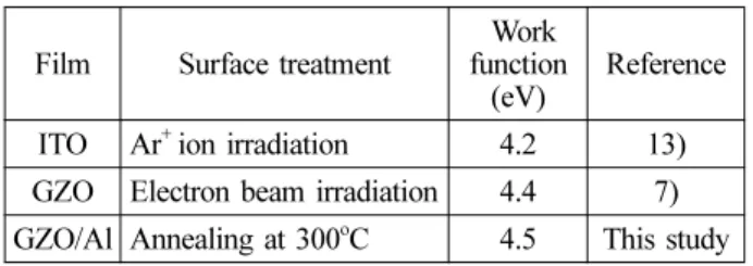Table 5. Comparison of work function of ITO, GZO and GZO/Al bi-layered films