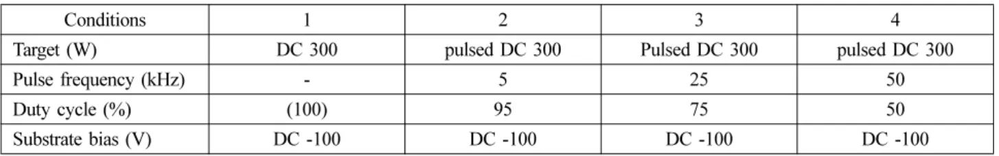 Table 1. Conditions for deposition of CrN coatings by continuous DC and pulsed DC sputtering