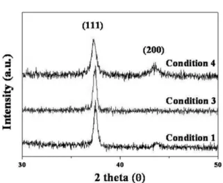 Table 2. XRD data of CrN coatings for DC and pulsed DC sputtering