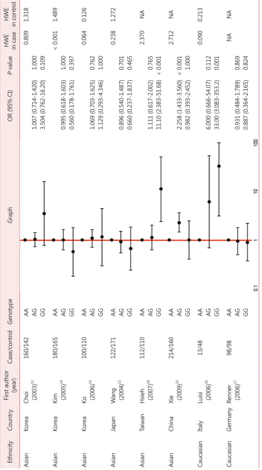Table 2. Summary of XbaI polymorphism of estrogen receptor α  (ERα) gene on endometriosis risk EthnicityCountryFirst author  (year)Case/control GenotypeGraphOR (95% CI)P valueHWE in caseHWEin control AsianKoreaChoi160/142AA0.8091.318   (2003)11AG1.007 (0.7