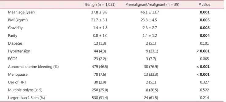 Table 4. Risk factors of premalignant and malignant endometrial  polyps