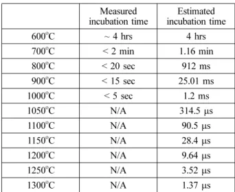 Table 1. Measured and estimated incubation time vs.