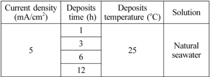 Table 2. Experimental conditions according to various current densities and solutions