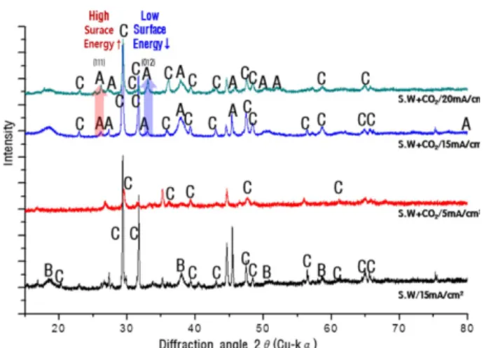 Fig. 14. Variation of d-space values as a function of current density.