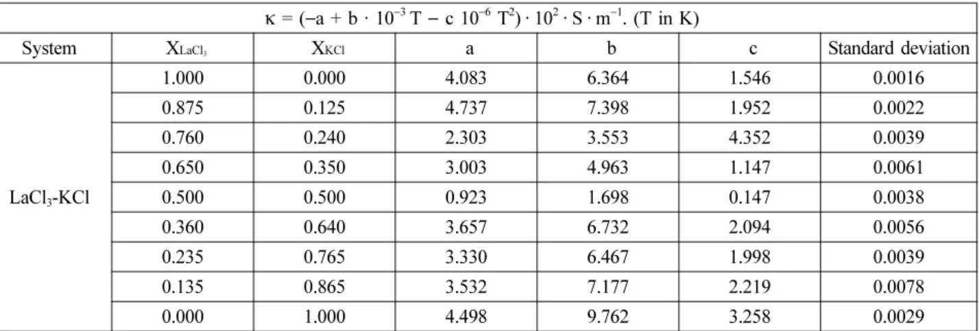 Fig. 3. Composition dependence of electric conduc- conduc-tivities for LaCl 3 -KCl binary melts at 1200 K