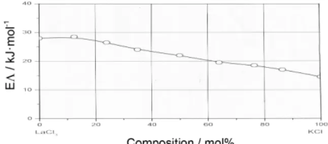 Fig. 5. Apparent activation energies for electric conduction of LaCl 3 -KCl binary melts.