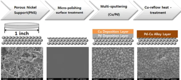 Fig. 1. The schematic diagram of experimental processes for Pd-Cu alloy hydrogen separation membranes.