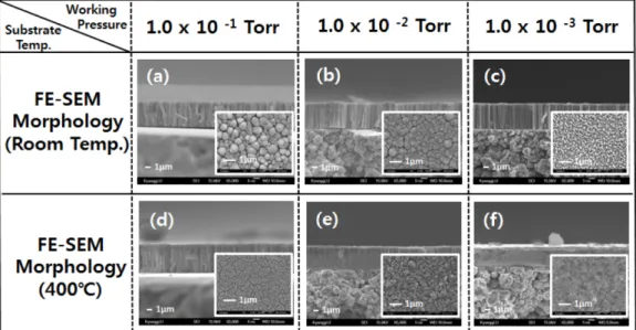 Fig. 4. The surface and cross-sectional FE-SEM photographs of sputtered Pd films as a function of working pressure at different substrate temperatures : (a), (b), (c) room temp