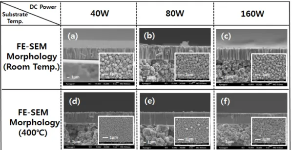 Fig. 5. The surface and cross-sectional FE-SEM photographs of sputtered Pd films as a function of DC power at different substrate temperatures : (a), (b), (c) room temp