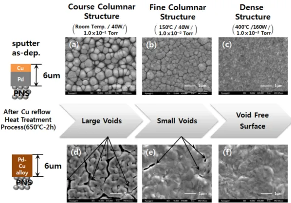 Fig. 6. The surface and cross-sectional FE-SEM photographs of sputtered Cu/Pd films and Pd-Cu alloy films after Cu reflow heat-treatment as a function of sputtering conditions : (a), (b), (c) before heat-treatment process, (d), (e), (f) after heat-treatmen
