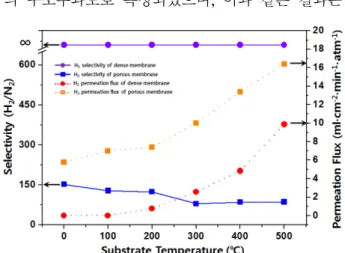 Fig. 8. Hydrogen perm-selectivity of dense and porous Pd-Cu alloy hydrogen membranes at various operation temperatures.