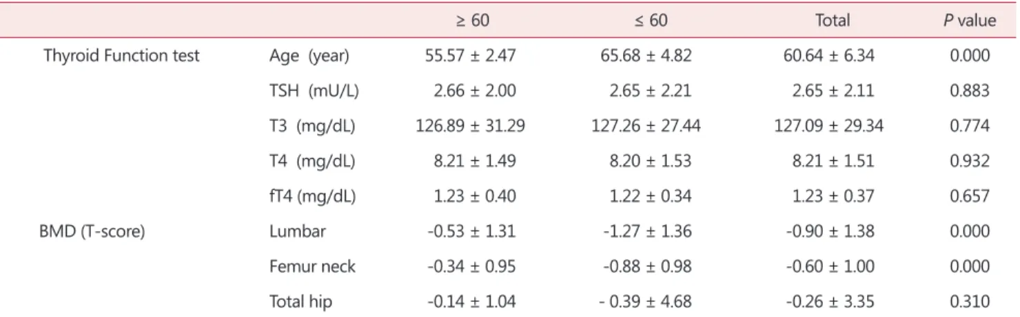 Table 1. Thyroid hormone and bone mineral density of menopausal women 