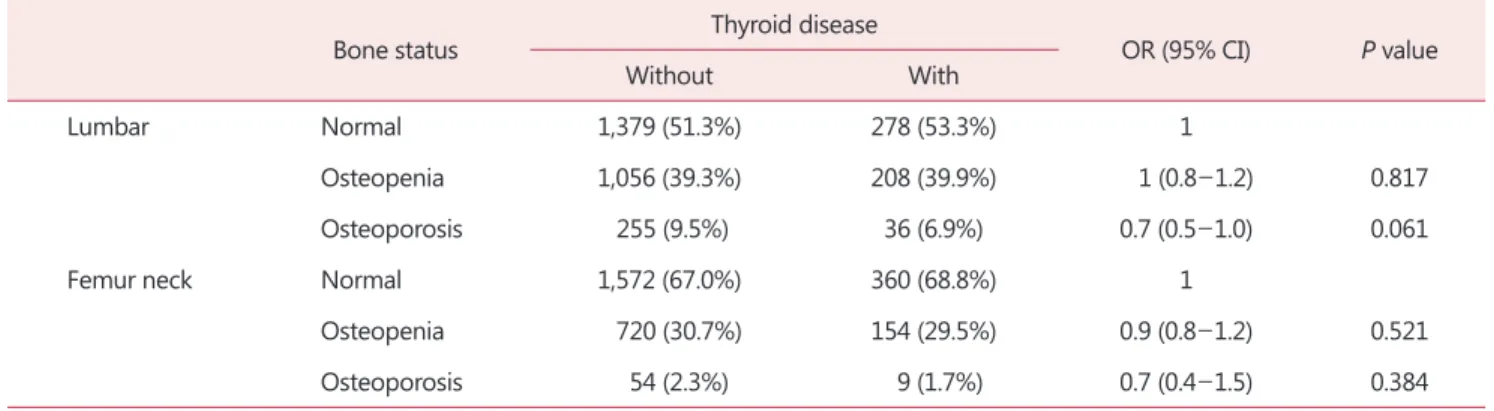 Table 3. Status of bone density of menopausal women according to thyroid disease 