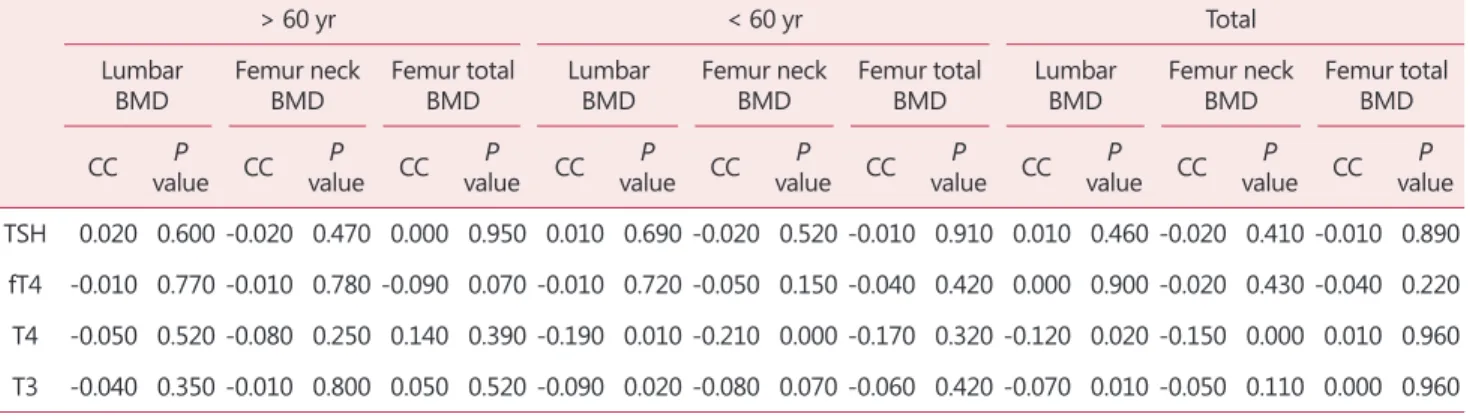 Fig. 1. Correlation graph between femur neck bone mineral  density and serum thyroxine.