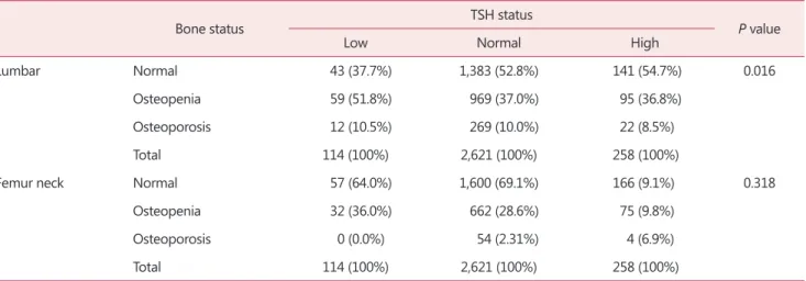 Table 5B. Bone mineral density according to thyroid stimulating  hormone status 