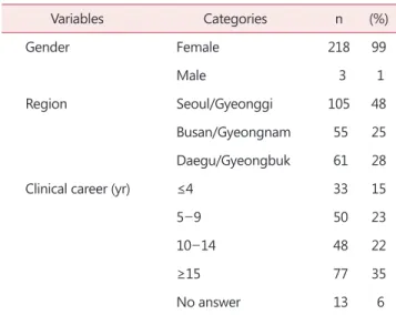 Table 2. Nurses’ knowledge about menopause 