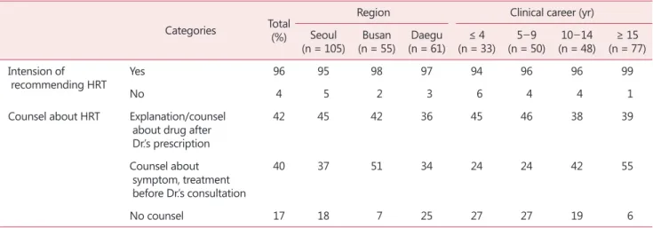 Table 3B. Nurses’ knowledge about HRT: Strength and weakness of hormone replacement therapy 
