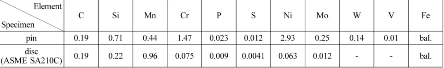 Fig. 2. Friction coefficients as a function of time for pin specimen without and with preoxidation sliding against disc specimen.
