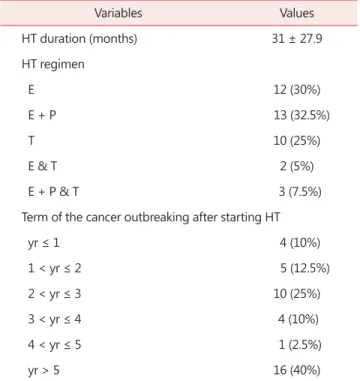 Table 2. Total hormone therapy (HT) duration, regimen and  moment of cancer debut after starting HT