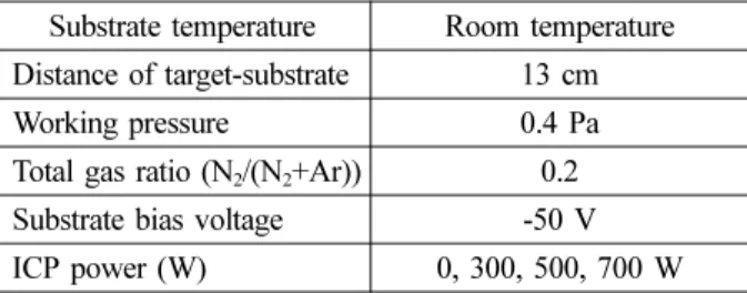 Fig. 1. Hardness and thickness of NbN films deposited at different ICP powers.
