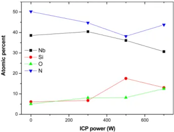 Fig. 4. X-ray diffractograms of NbN films deposited at various ICP powers.