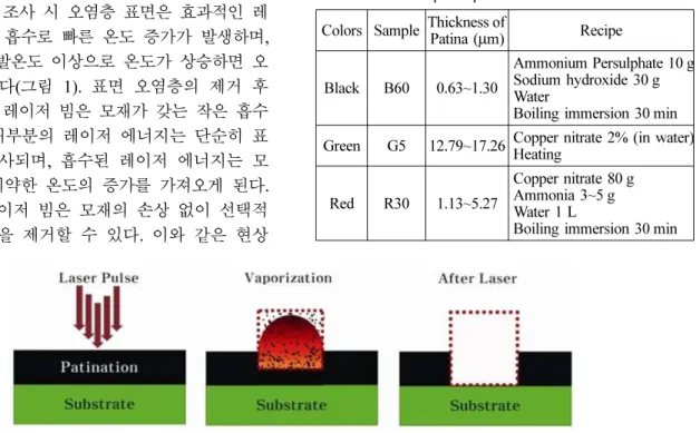 Fig. 1. Basic principle of laser cleaning 4) .