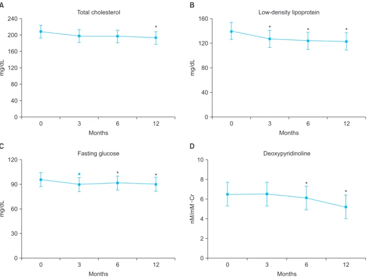 Fig. 2. Changes of metabolic parameters after transdermal hormone therapy. (A) total cholesterol, (B) low-density lipoprotein, (C) fasting  glucose, (D) deoxypyridinoline