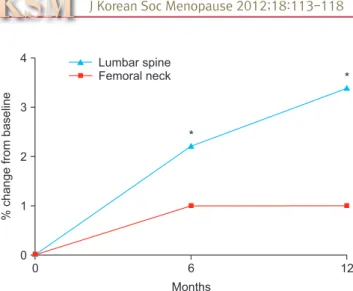 Fig. 3. Percent changes of bone mineral density from baseline  after transdermal hormone therapy