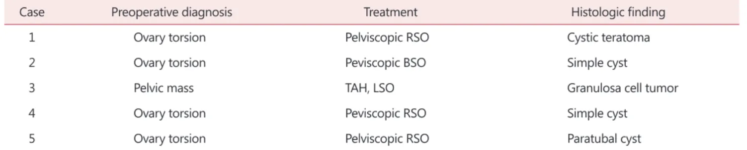 Table 3. Preoperative diagnosis, treament and histologic findings of ovarian cyst 