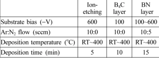 Table 1. Deposition conditions for BN film   Ion-etching B 4 C layer BN  layer Substrate bias   (−V) 600 100 100~600 Ar:N 2  flow  (sccm) 10:0 10:0 10:5 Deposition temperature  ( o C) RT~400 RT~400 RT~400