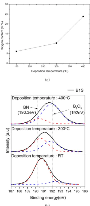 Fig. 5. Variation of chamber pressure according to evacuation time.