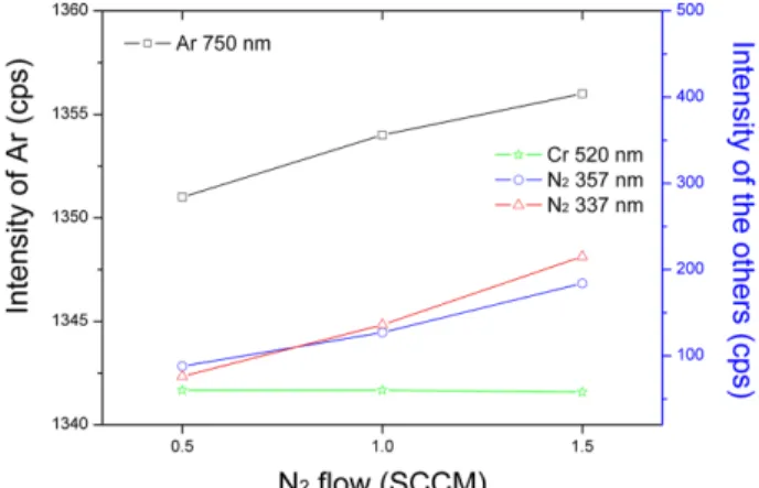 Fig. 10. ICP power 400 W and the bias applied to the analysis according to the OES.