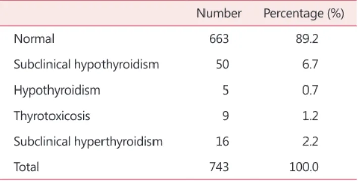 Table 1. Prevalence of thyroid disease of the subjects