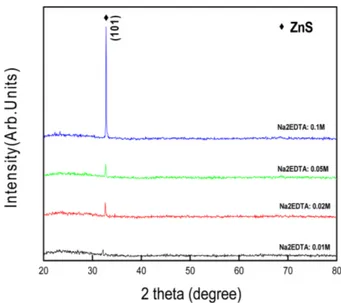 Fig. 7. XRD patterns of ZnS thin film with 0.4 M ammonia and different Na 2 EDTA concentrations.