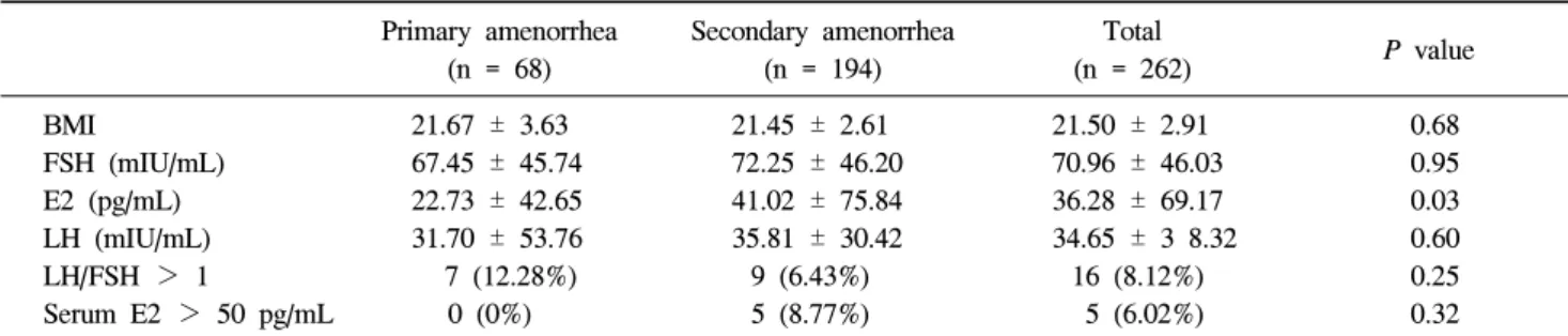 Table  1.  Comparison  of  age,  body  weight  and  hormone  level  between  primary  and  secondary  amenorrhea Primary  amenorrhea  (n  =  68) Secondary  amenorrhea (n  =  194) Total (n  =  262) P  value       BMI 21.67  ±  3.63 21.45  ±  2.61 21.50  ±  