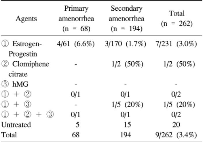 Table  5.  Predictability  of  pregnancy  by  endocrinologic  findings  in  premature  ovarian  failure  patients