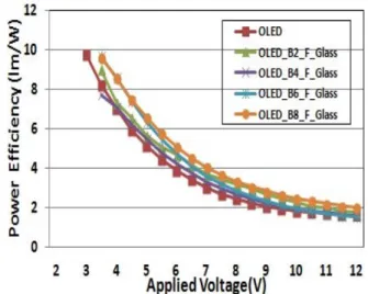 Fig. 3. Power efficiency vs. applied voltage of OLEDs encapsulated using attaching film and flat glass.