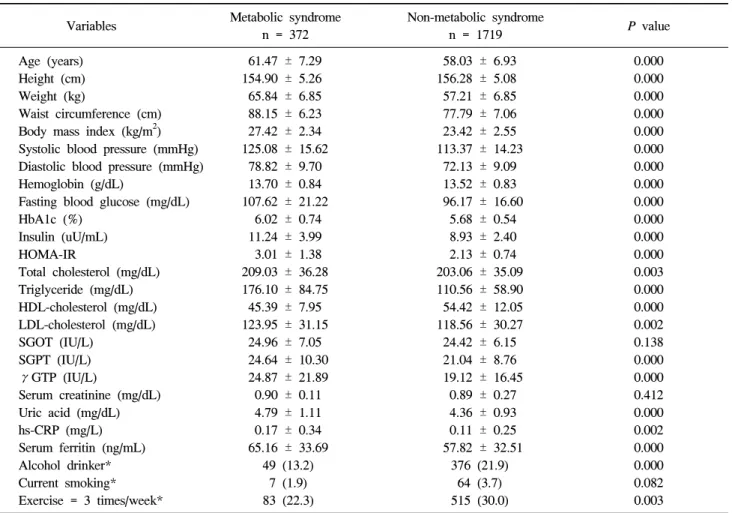 Table  1.  Comparison  of  baseline  characteristics  between  metabolic  syndrome  and  non-metabolic  syndrome Variables Metabolic  syndrome