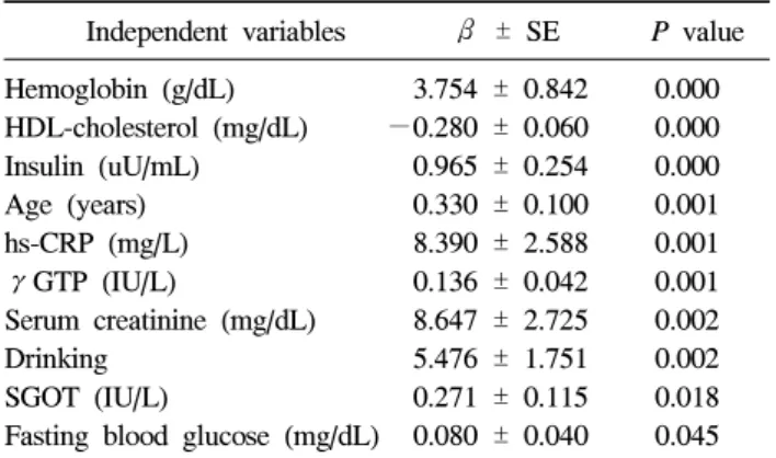 Table  3.  Associations  of  serum  ferritin  with  various  parameters  by  multiple  linear  regression  analysis