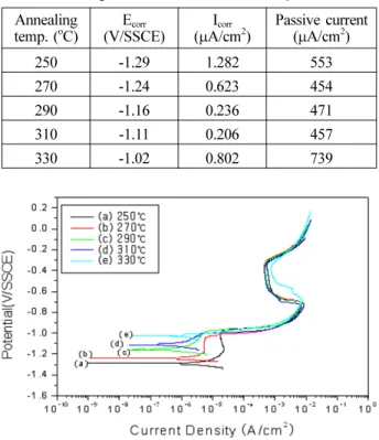 Fig. 4. Anodic polarization curves of Zn-Mg alloy coating measured in 3% NaCl solution