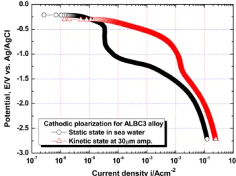 Fig. 4. Comparison of the cathodic polarization curves at static and kinetic state in sea water.